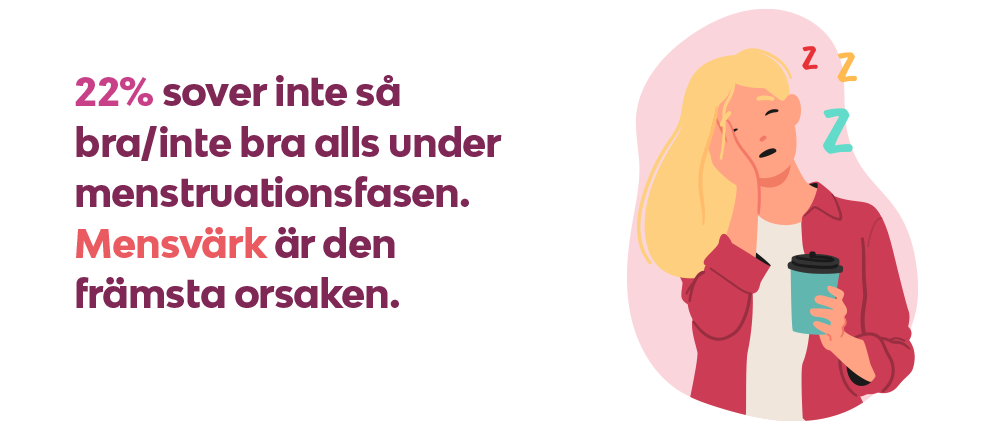 INFOGRAFIK: 22% sover inte så bra/inte bra alls under menstruationsfasen. Mensvärk är den främsta orsaken till dålig sömn under menstruationsfasen.